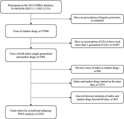 Risk of Liver Injury Associated with Intravenous Lipid Emulsions: A Prescription Sequence Symmetry Analysis